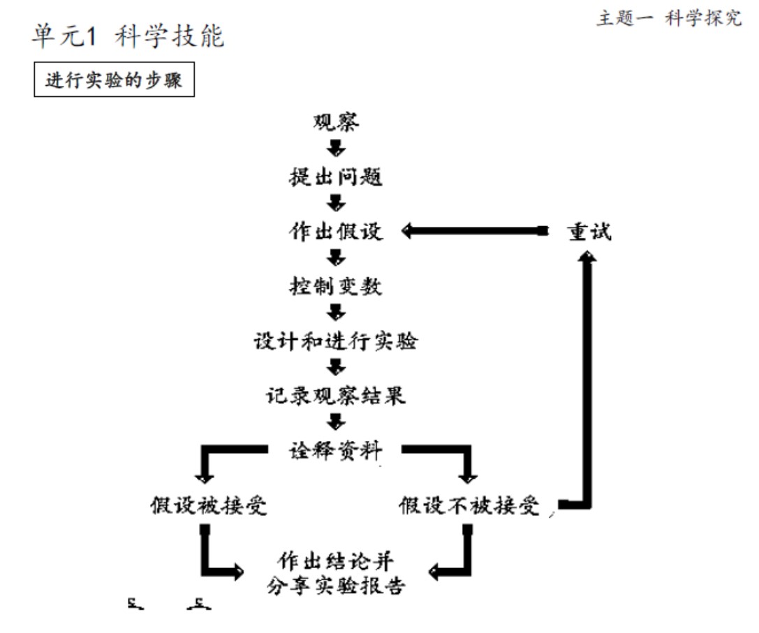 六年级 科学 根据课文 (练习考题) : 笔记,练习 - Image 2