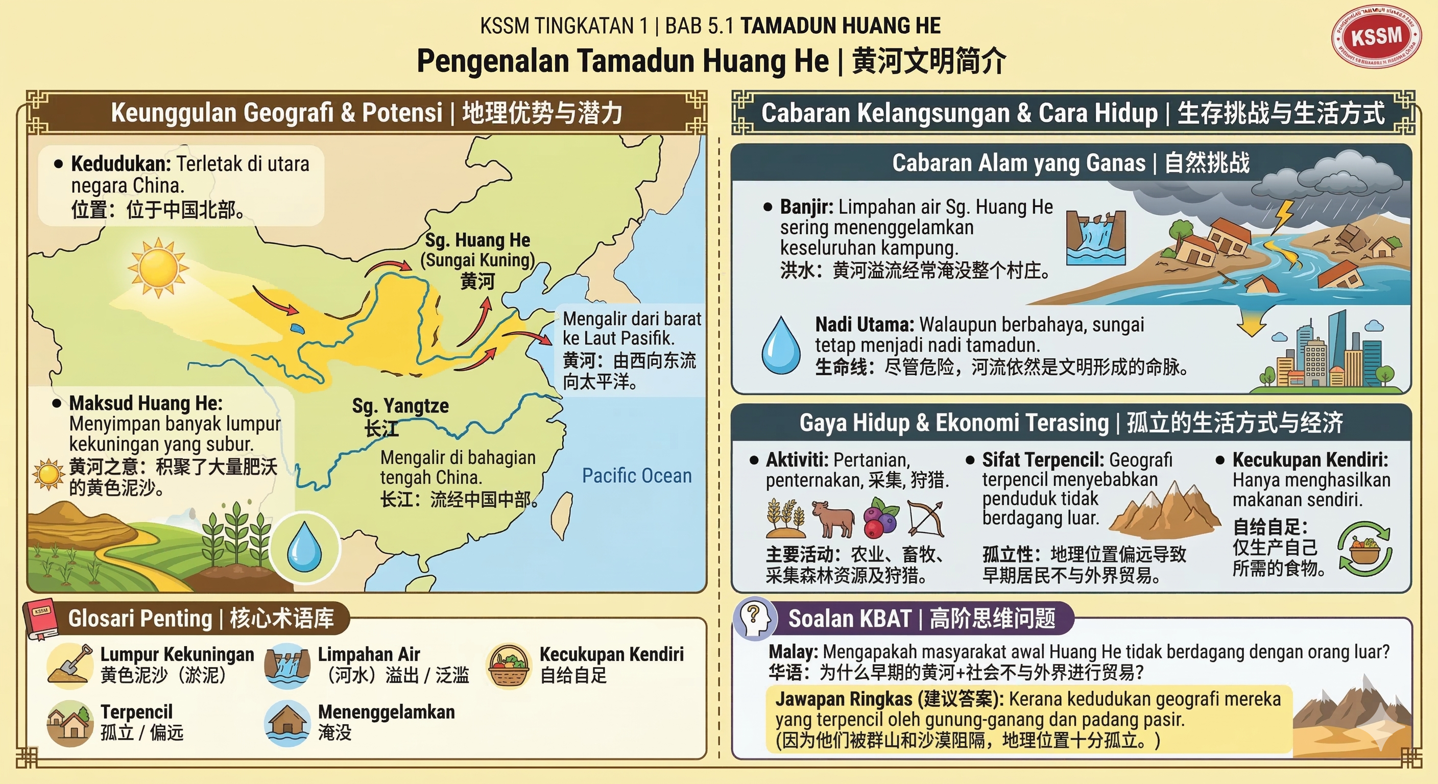 KSSM FORM 1 INFOGRAPHIC SEJARAH 中一 历史 信息图 - Image 6