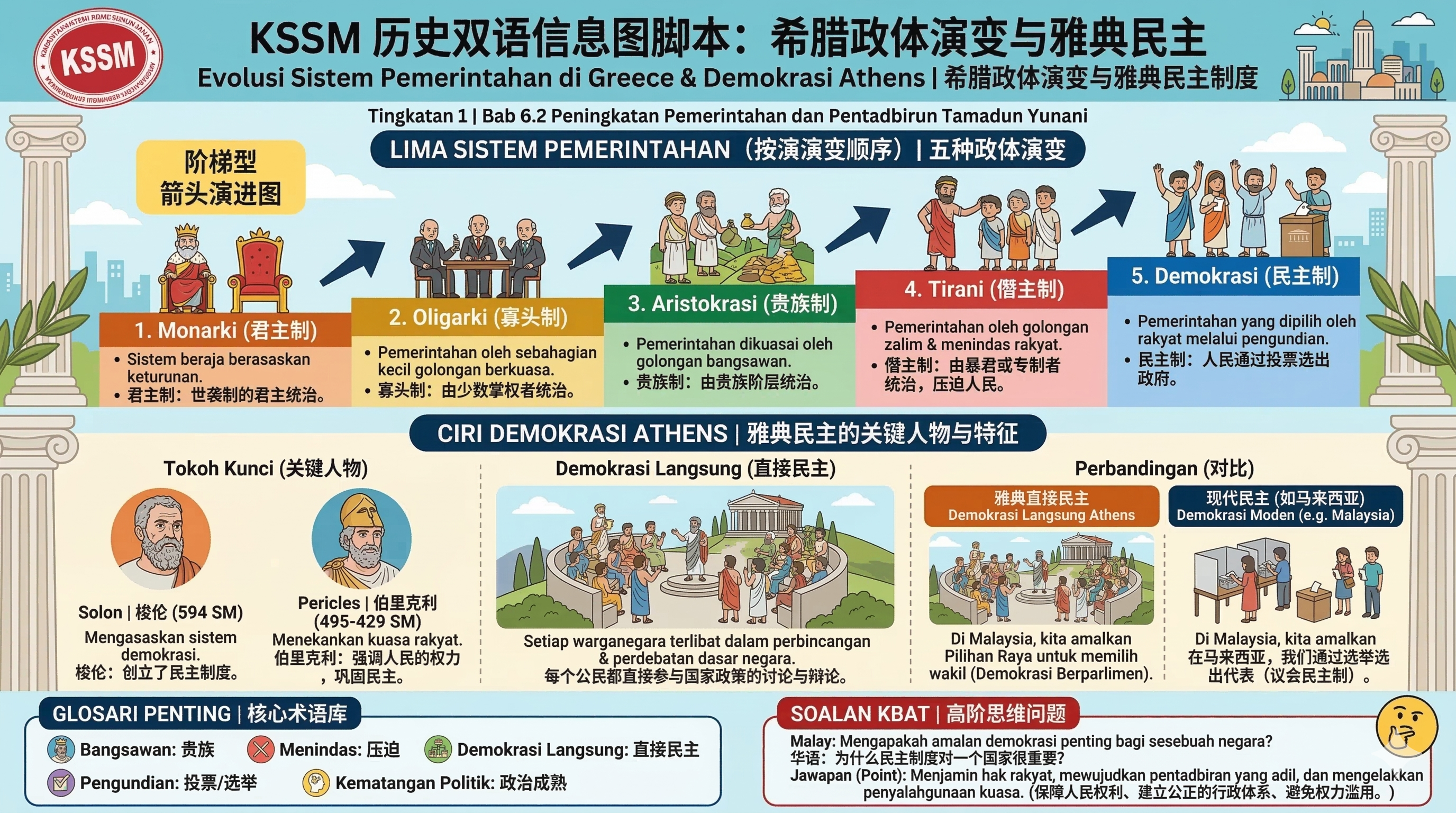 KSSM FORM 1 INFOGRAPHIC SEJARAH 中一 历史 信息图 - Image 7