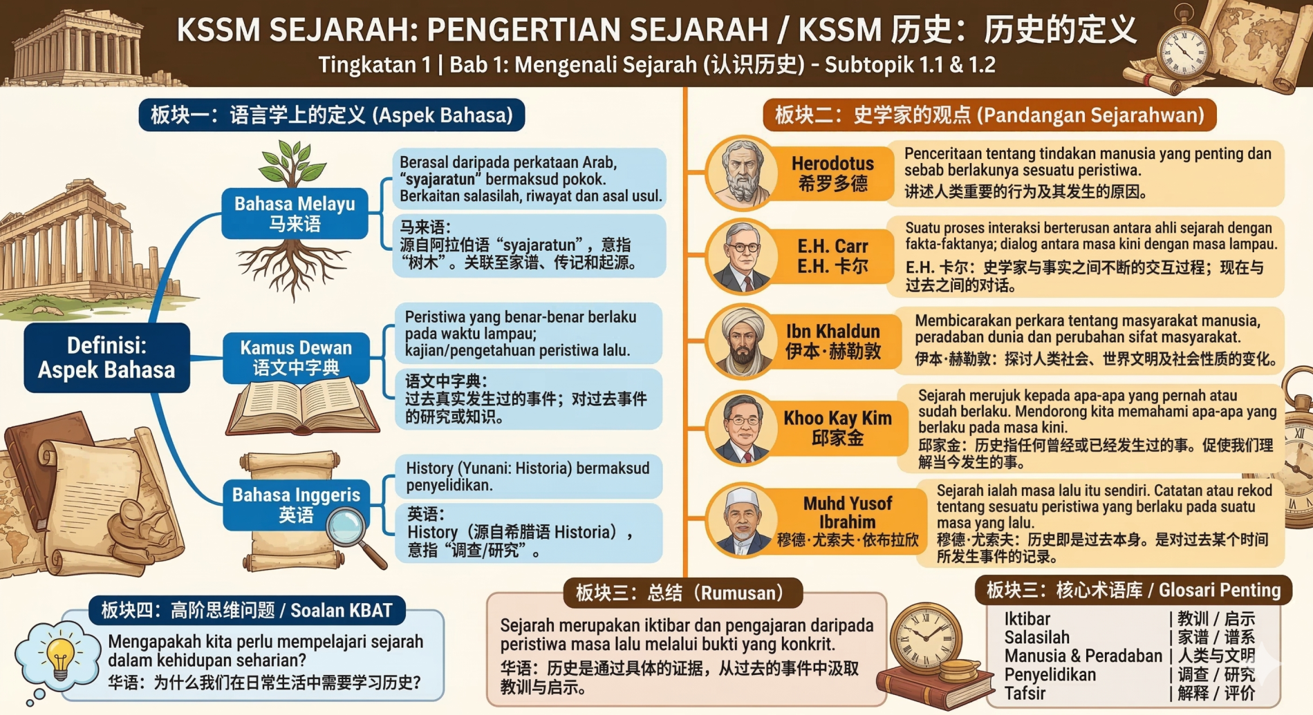 KSSM FORM 1 INFOGRAPHIC SEJARAH 中一 历史 信息图 - Image 2